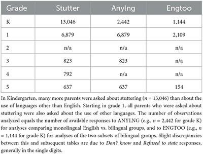 Bilingualism as a risk factor for false reports of stuttering in the Early Childhood Longitudinal Study (ECLS-K:2011)